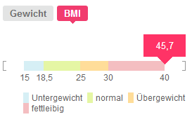 BMI: 45,7 (fettleibig)
